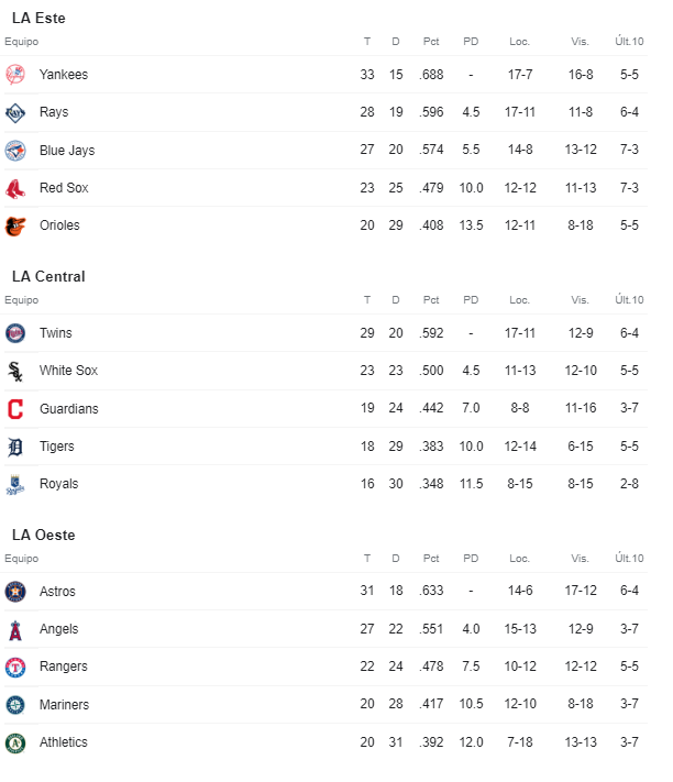 Standings MLB Mayo 2022 Sports Kingdom